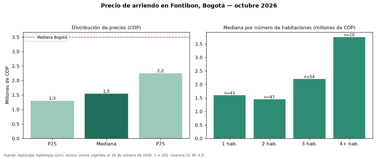 Precio de arriendo en Fontibon, Bogotá — octubre 2026