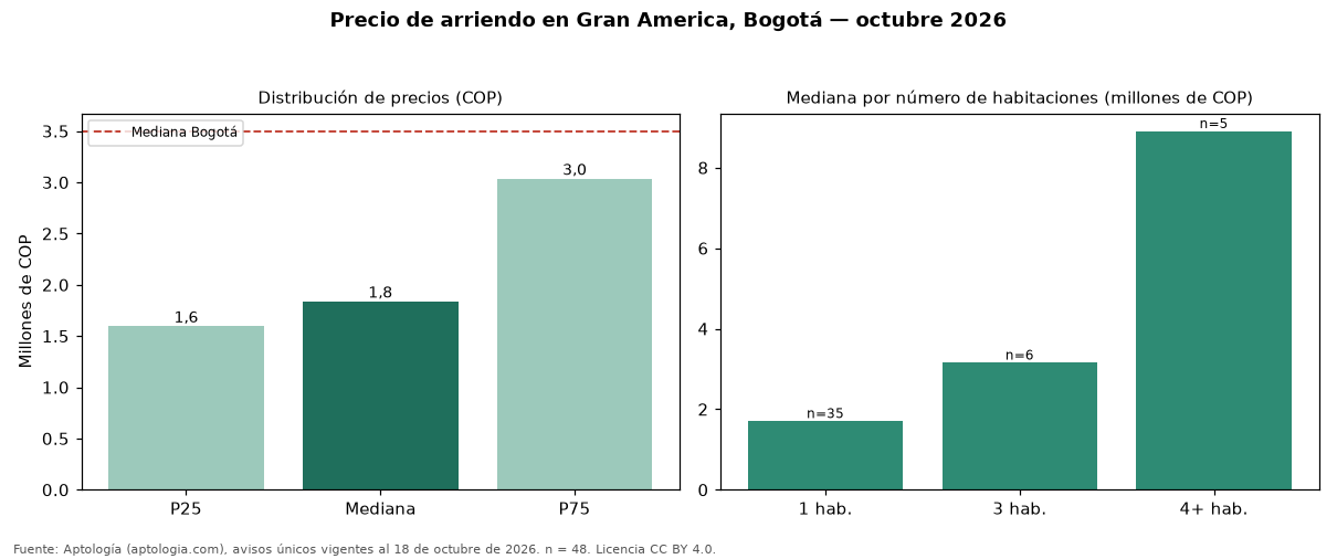Precio de arriendo en Gran America, Bogotá — octubre 2026