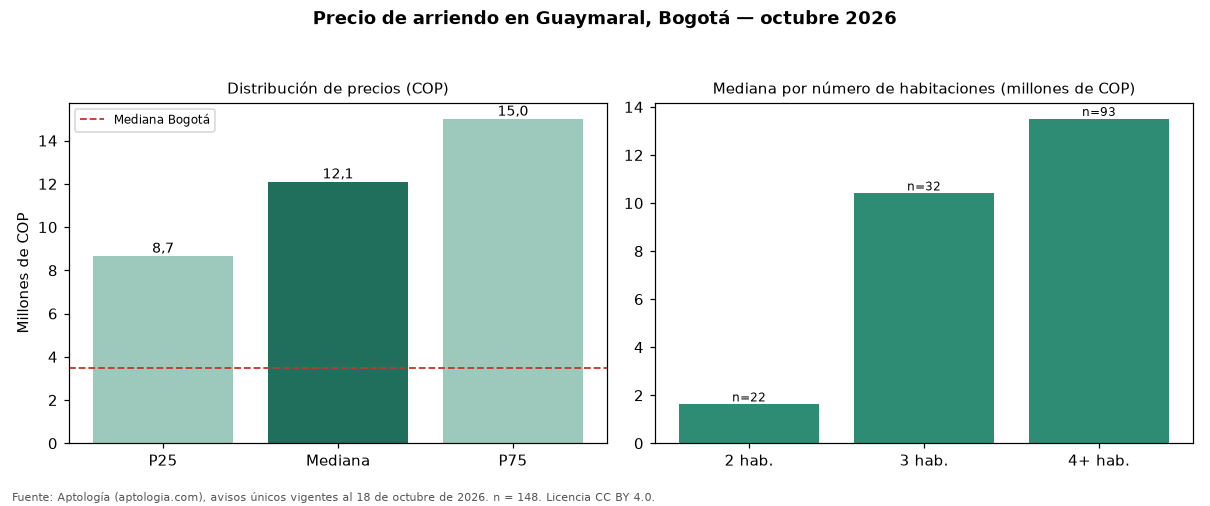 Precio de arriendo en Guaymaral, Bogotá — octubre 2026