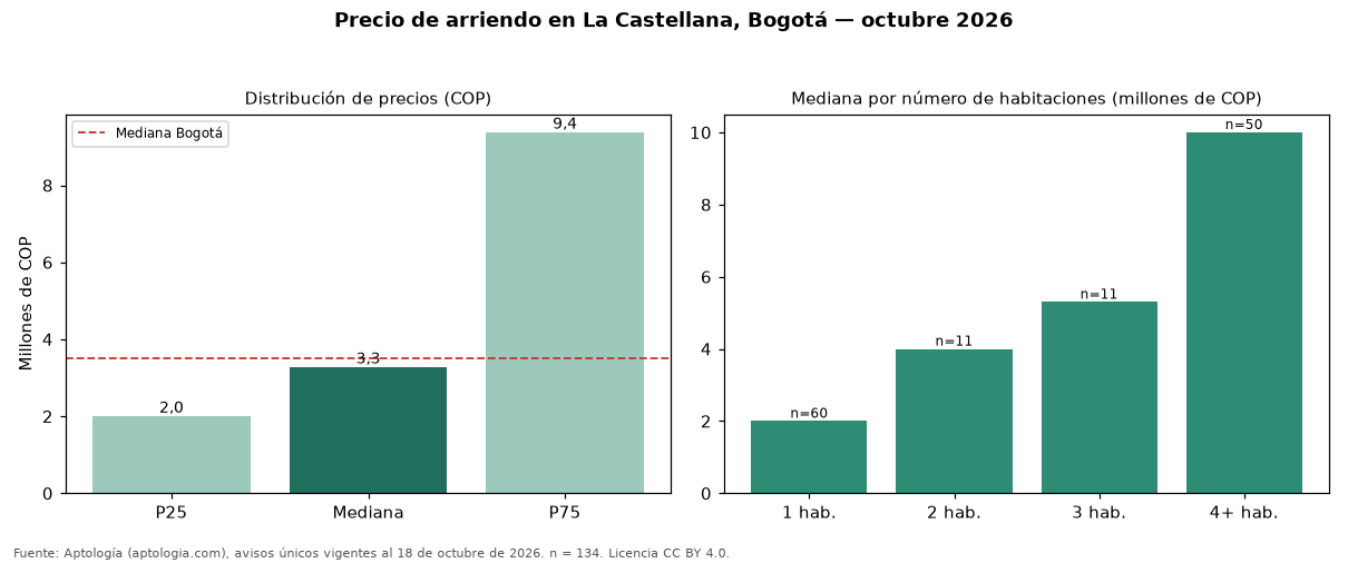 Precio de arriendo en La Castellana, Bogotá — octubre 2026