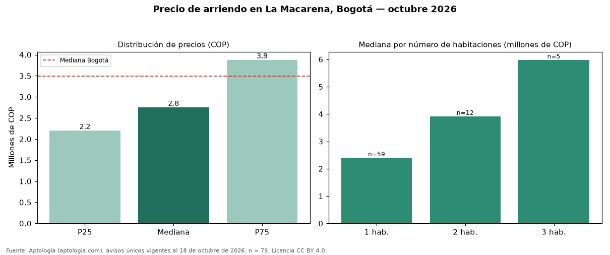 Precio de arriendo en La Macarena, Bogotá — octubre 2026