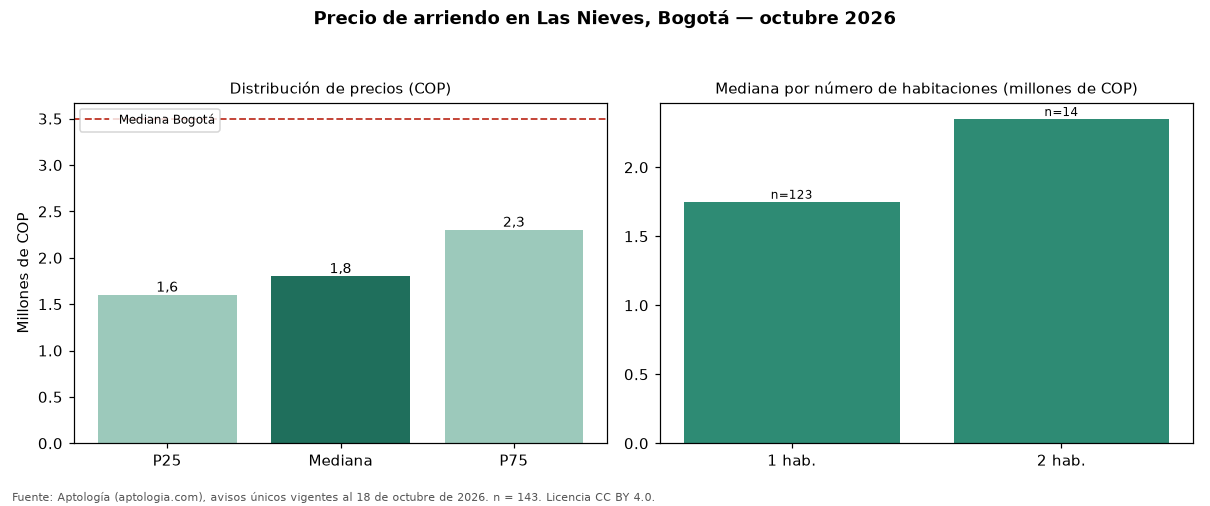 Precio de arriendo en Las Nieves, Bogotá — octubre 2026