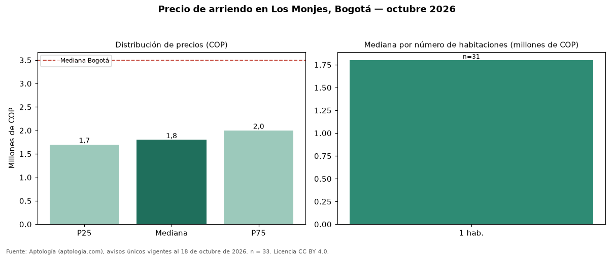 Precio de arriendo en Los Monjes, Bogotá — octubre 2026