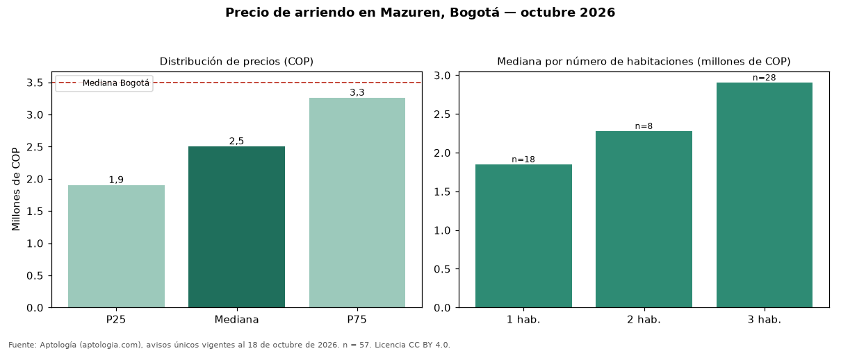 Precio de arriendo en Mazuren, Bogotá — octubre 2026