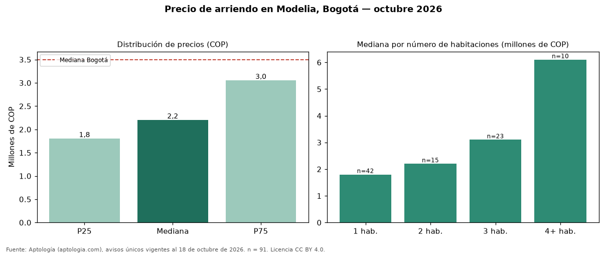 Precio de arriendo en Modelia, Bogotá — octubre 2026