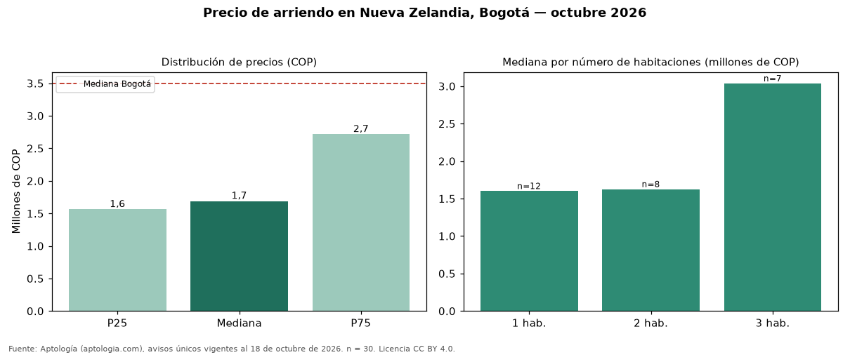 Precio de arriendo en Nueva Zelandia, Bogotá — octubre 2026