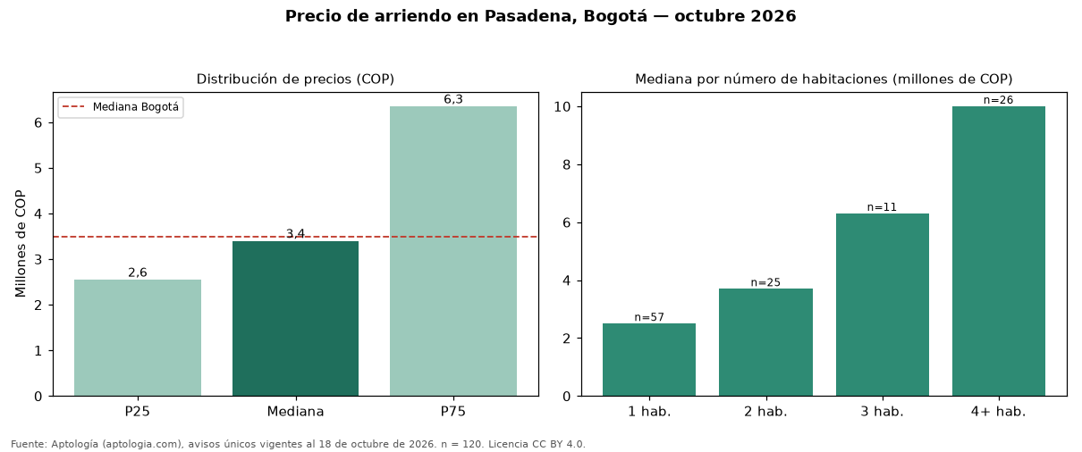 Precio de arriendo en Pasadena, Bogotá — octubre 2026