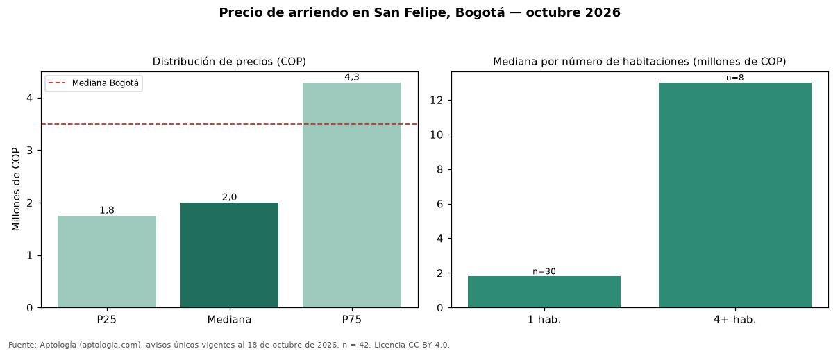 Precio de arriendo en San Felipe, Bogotá — octubre 2026