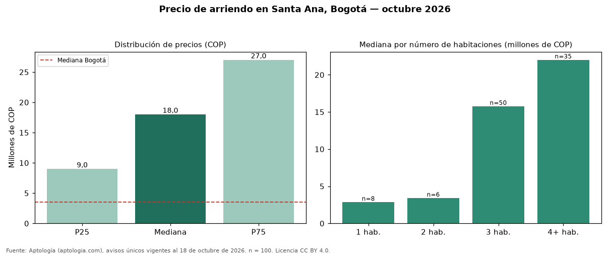 Precio de arriendo en Santa Ana, Bogotá — octubre 2026