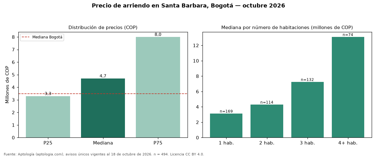 Precio de arriendo en Santa Barbara, Bogotá — octubre 2026