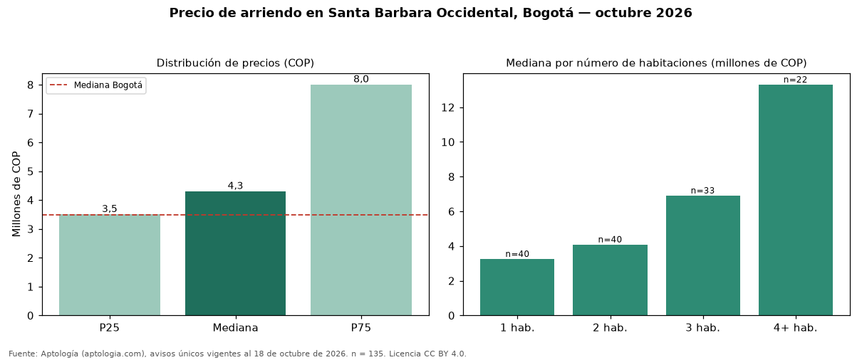 Precio de arriendo en Santa Barbara Occidental, Bogotá — octubre 2026
