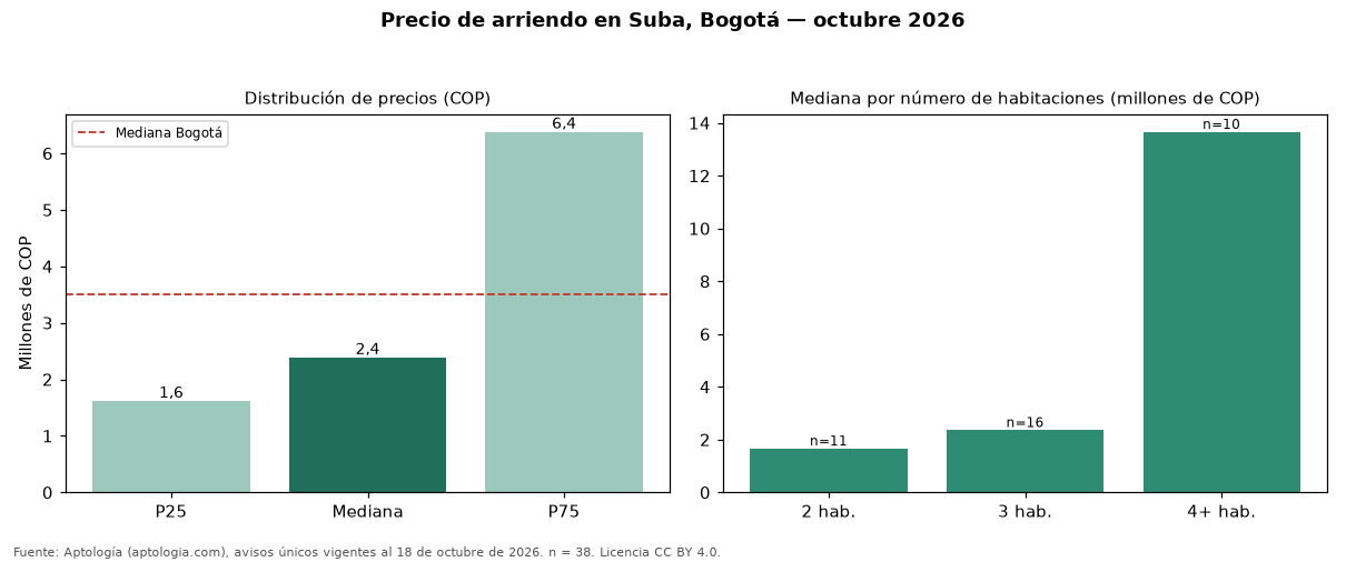 Precio de arriendo en Suba, Bogotá — octubre 2026