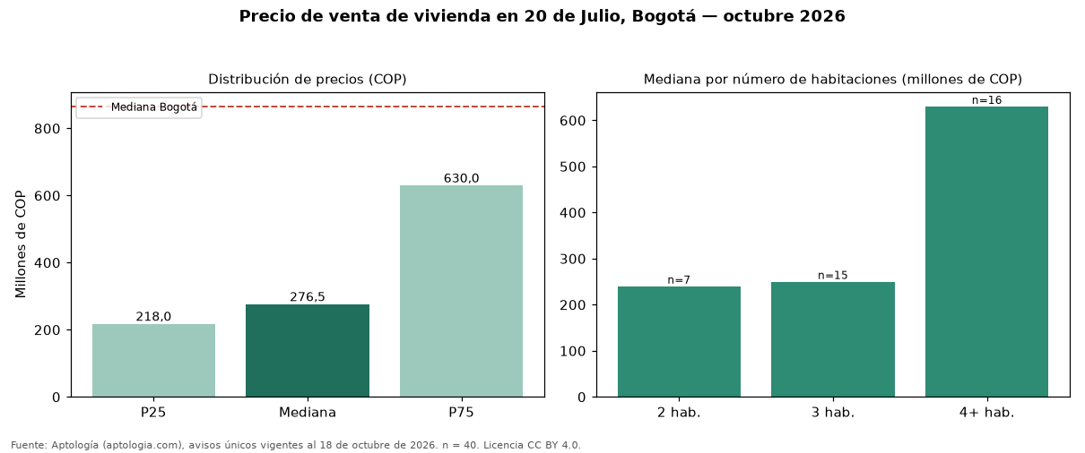 Precio de venta de vivienda en 20 de Julio, Bogotá — octubre 2026