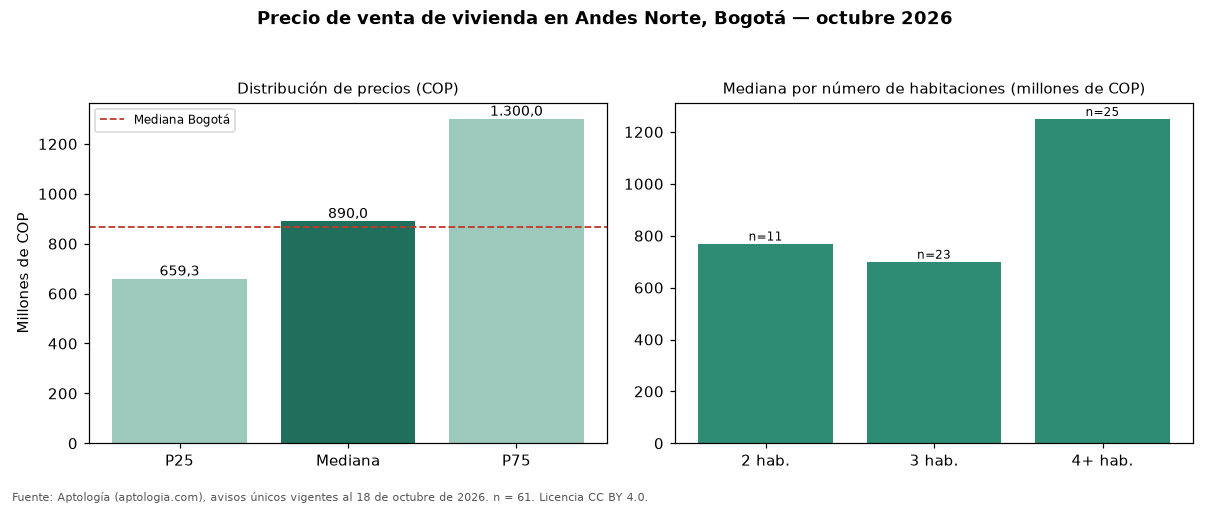Precio de venta de vivienda en Andes Norte, Bogotá — octubre 2026
