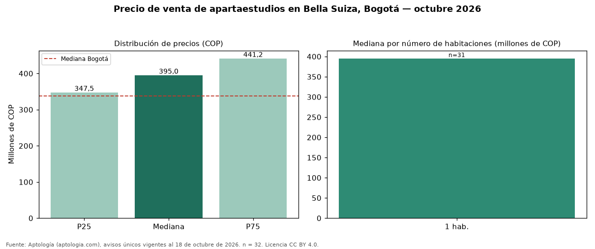 Precio de venta de apartaestudios en Bella Suiza, Bogotá — octubre 2026