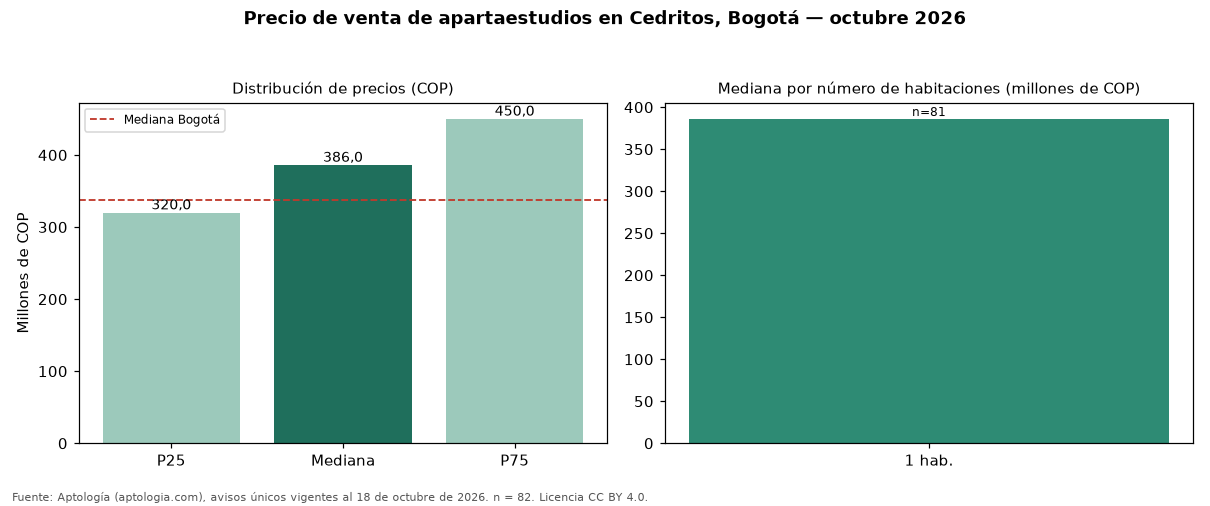 Precio de venta de apartaestudios en Cedritos, Bogotá — octubre 2026