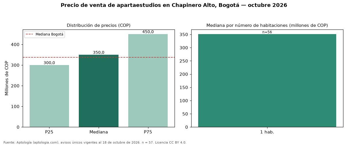 Precio de venta de apartaestudios en Chapinero Alto, Bogotá — octubre 2026