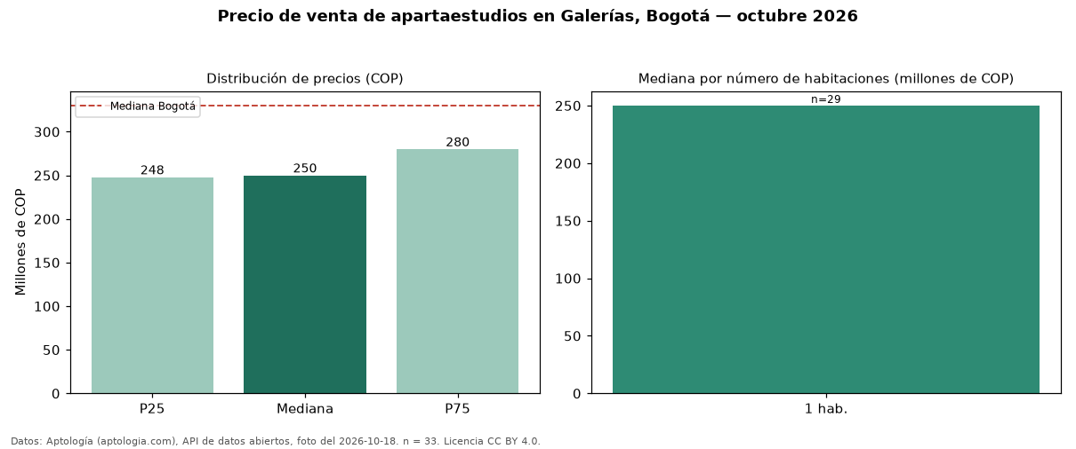 Precio de venta de apartaestudios en Galerías, Bogotá — octubre 2026