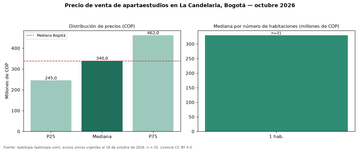Precio de venta de apartaestudios en La Candelaria, Bogotá — octubre 2026
