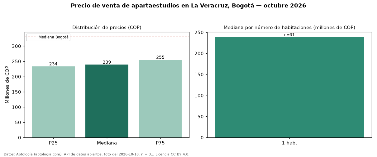Precio de venta de apartaestudios en La Veracruz, Bogotá — octubre 2026