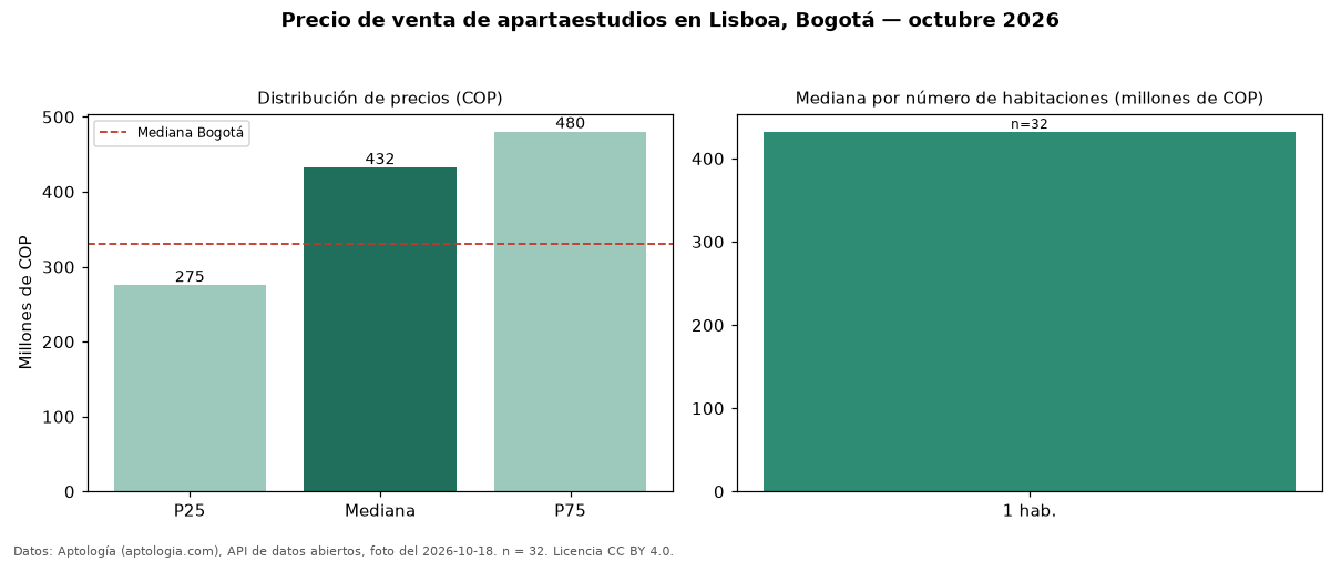 Precio de venta de apartaestudios en Lisboa, Bogotá — octubre 2026