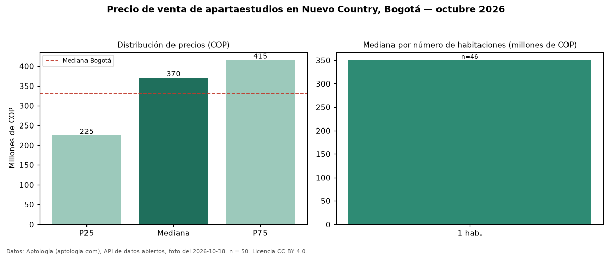 Precio de venta de apartaestudios en Nuevo Country, Bogotá — octubre 2026