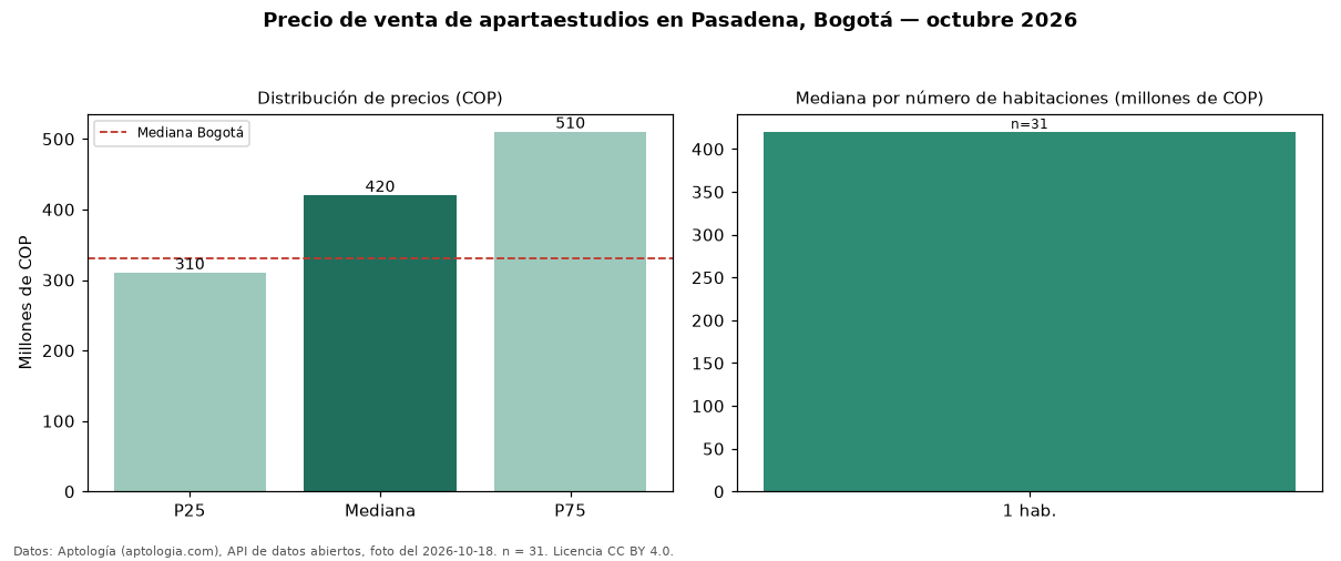 Precio de venta de apartaestudios en Pasadena, Bogotá — octubre 2026