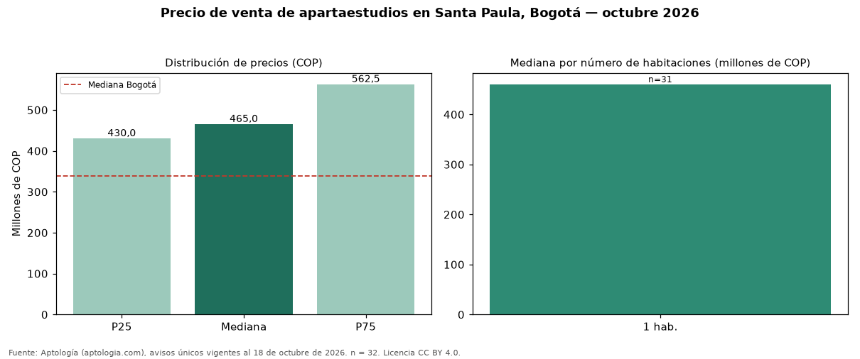 Precio de venta de apartaestudios en Santa Paula, Bogotá — octubre 2026