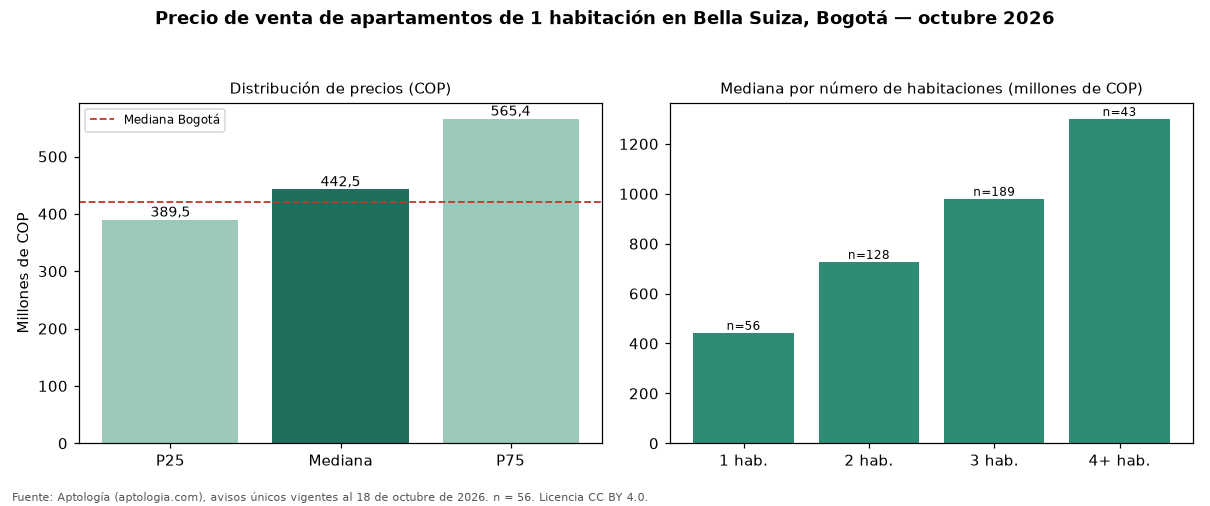 Precio de venta de apartamentos de 1 habitación en Bella Suiza, Bogotá — octubre 2026