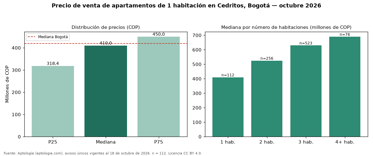Precio de venta de apartamentos de 1 habitación en Cedritos, Bogotá — octubre 2026