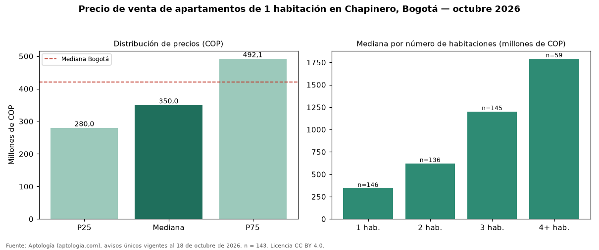 Precio de venta de apartamentos de 1 habitación en Chapinero, Bogotá — octubre 2026