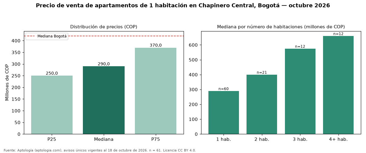 Precio de venta de apartamentos de 1 habitación en Chapinero Central, Bogotá — octubre 2026