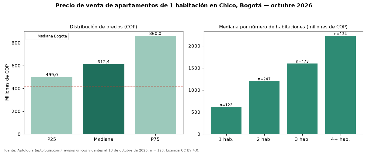 Precio de venta de apartamentos de 1 habitación en Chico, Bogotá — octubre 2026