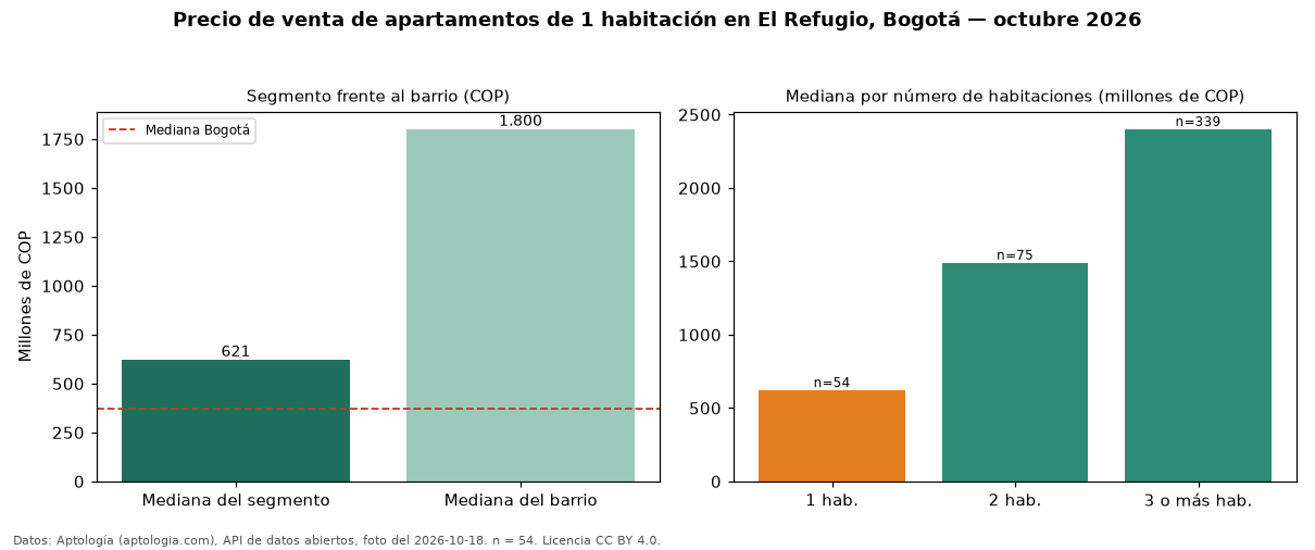Precio de venta de apartamentos de 1 habitación en El Refugio, Bogotá — octubre 2026