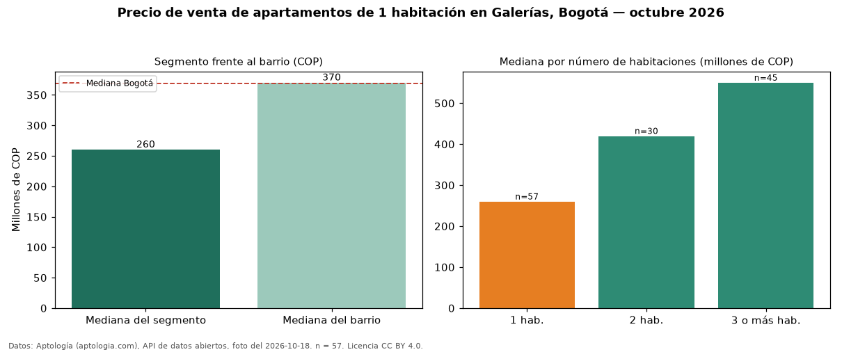 Precio de venta de apartamentos de 1 habitación en Galerías, Bogotá — octubre 2026