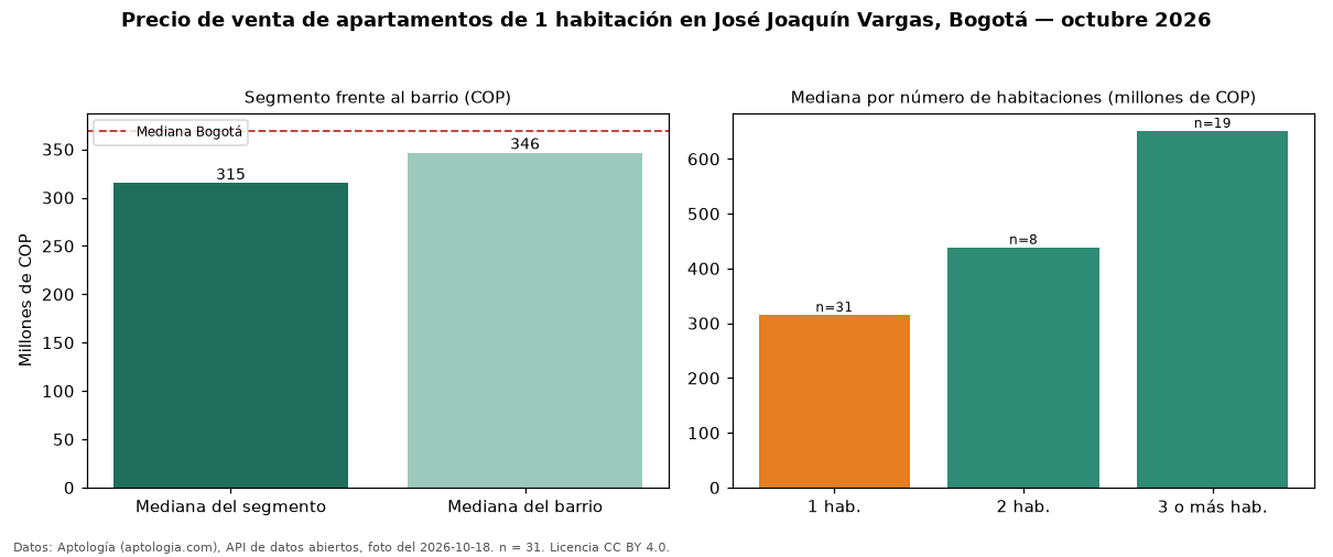 Precio de venta de apartamentos de 1 habitación en José Joaquín Vargas, Bogotá — octubre 2026