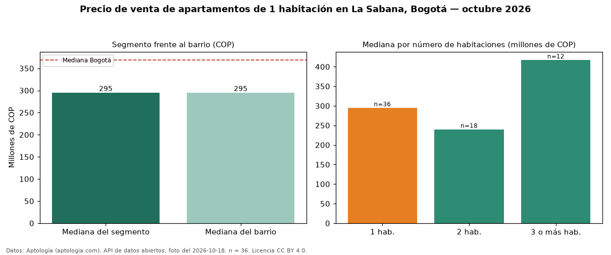 Precio de venta de apartamentos de 1 habitación en La Sabana, Bogotá — octubre 2026