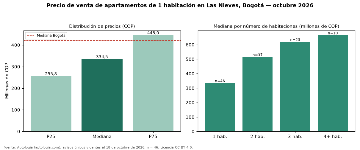 Precio de venta de apartamentos de 1 habitación en Las Nieves, Bogotá — octubre 2026