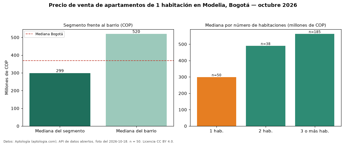 Precio de venta de apartamentos de 1 habitación en Modelia, Bogotá — octubre 2026