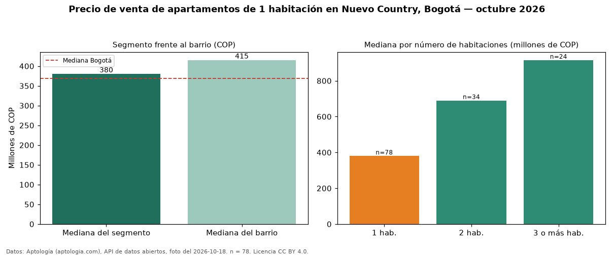 Precio de venta de apartamentos de 1 habitación en Nuevo Country, Bogotá — octubre 2026