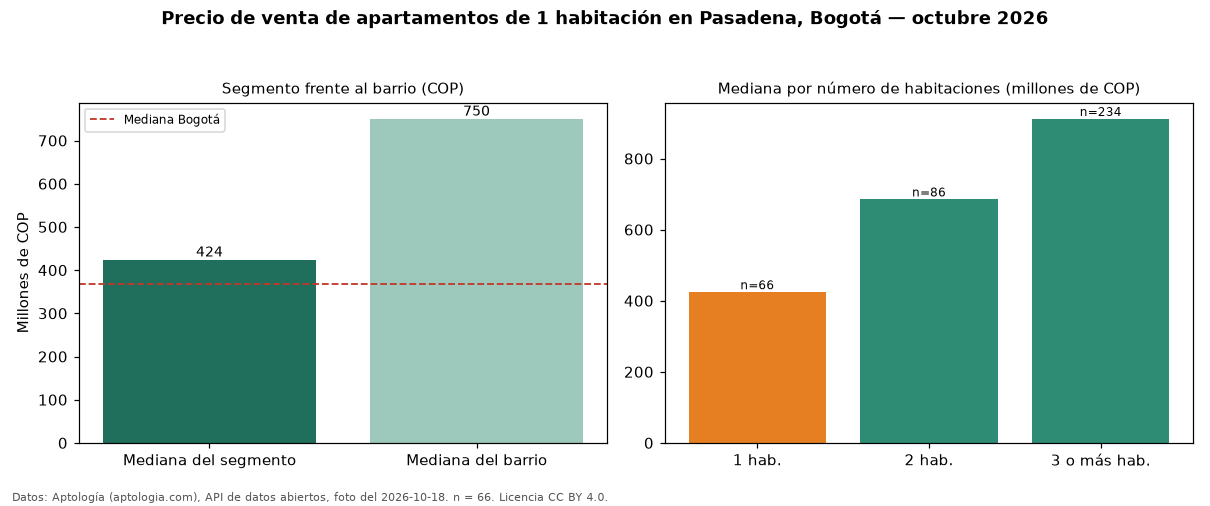 Precio de venta de apartamentos de 1 habitación en Pasadena, Bogotá — octubre 2026