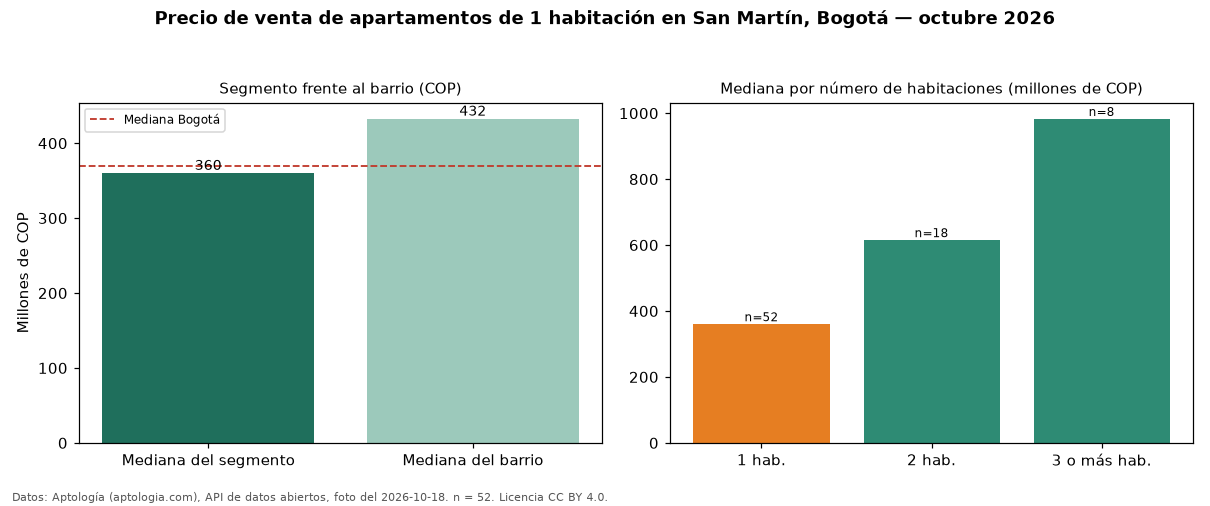 Precio de venta de apartamentos de 1 habitación en San Martín, Bogotá — octubre 2026