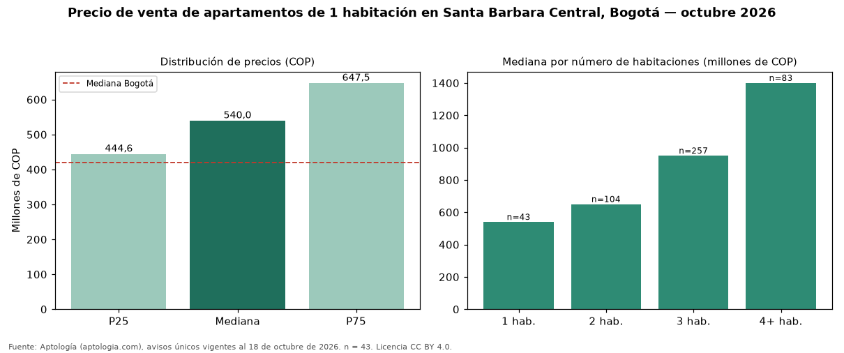 Precio de venta de apartamentos de 1 habitación en Santa Barbara Central, Bogotá — octubre 2026