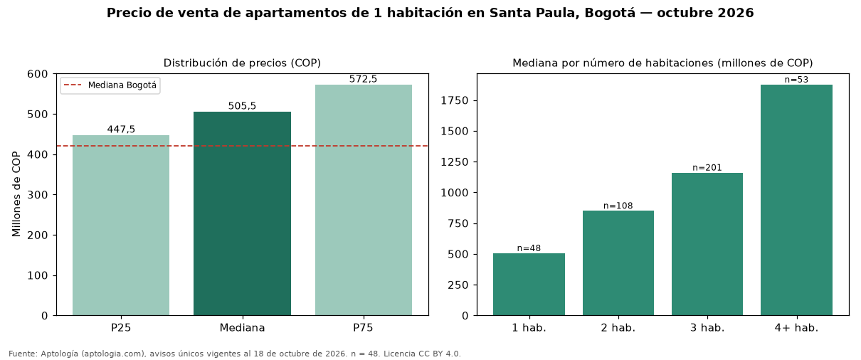 Precio de venta de apartamentos de 1 habitación en Santa Paula, Bogotá — octubre 2026