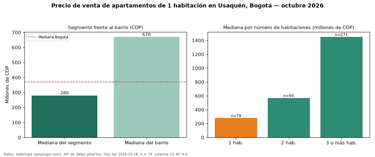 Precio de venta de apartamentos de 1 habitación en Usaquén, Bogotá — octubre 2026