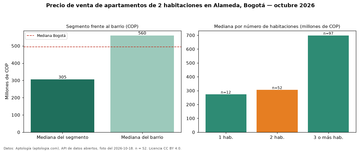 Precio de venta de apartamentos de 2 habitaciones en Alameda, Bogotá — octubre 2026