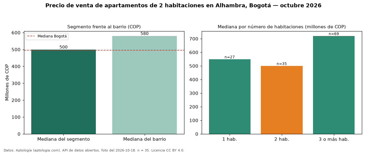 Precio de venta de apartamentos de 2 habitaciones en Alhambra, Bogotá — octubre 2026