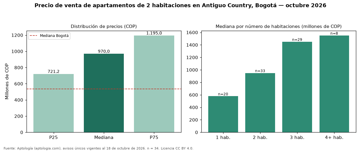 Precio de venta de apartamentos de 2 habitaciones en Antiguo Country, Bogotá — octubre 2026