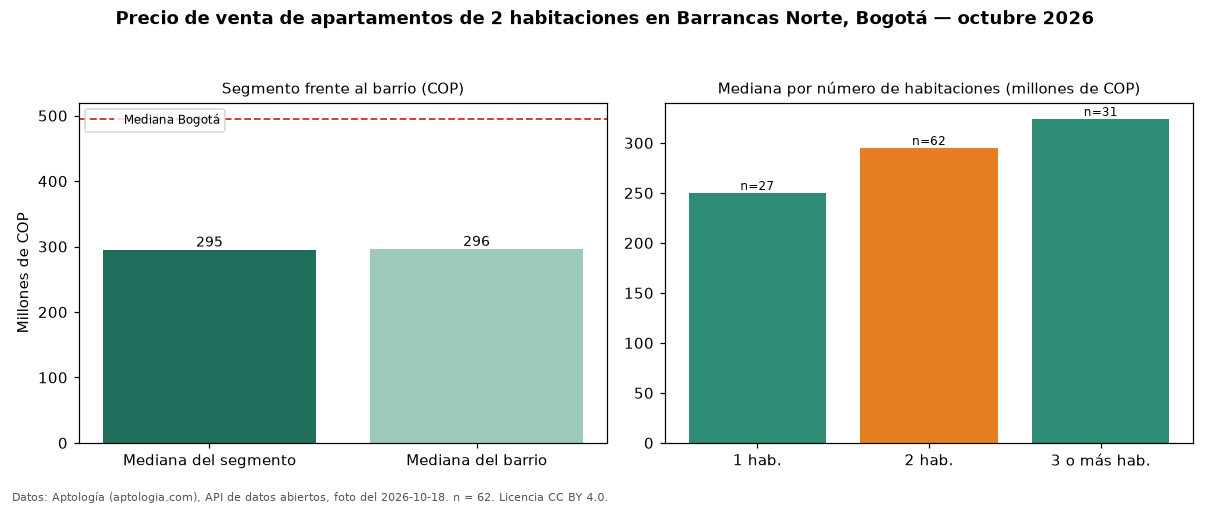 Precio de venta de apartamentos de 2 habitaciones en Barrancas Norte, Bogotá — octubre 2026