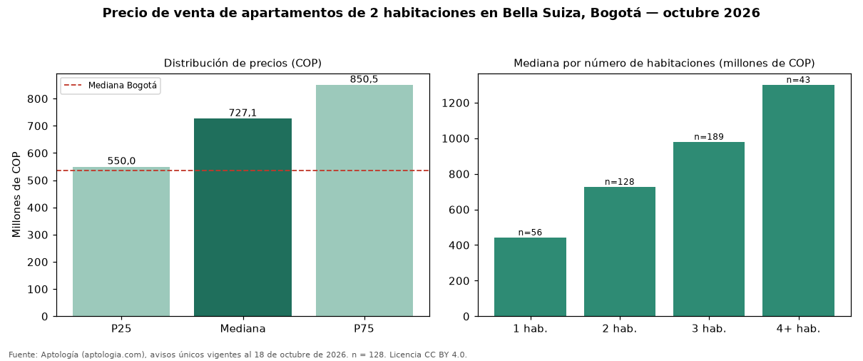Precio de venta de apartamentos de 2 habitaciones en Bella Suiza, Bogotá — octubre 2026